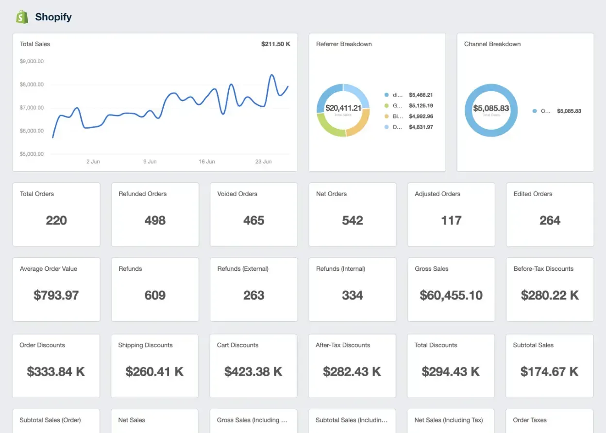Shopify KPI dashboard example